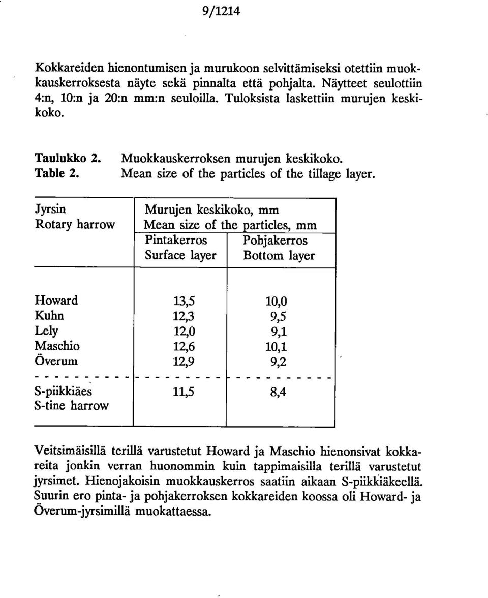 Murujen keskikoko, mm Mean size of the particles, mm Pintakerros Pohjakerros Surface layer Bottom layer Howard 13,5 10,0 Kuhn 12,3 9,5 Lely 12,0 9,1 Maschio 12,6 10,1 Överum 12,9 9,2 S-piildciäes