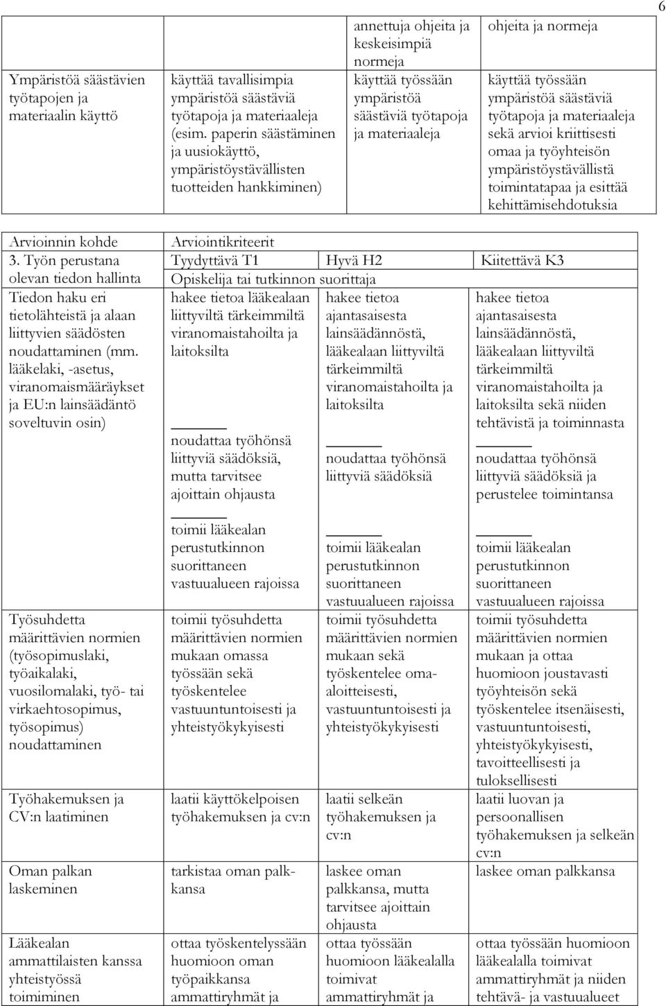 normeja käyttää työssään ympäristöä säästäviä työtapoja ja materiaaleja sekä arvioi kriittisesti omaa ja työyhteisön ympäristöystävällistä toimintatapaa ja esittää kehittämisehdotuksia 6 Arvioinnin