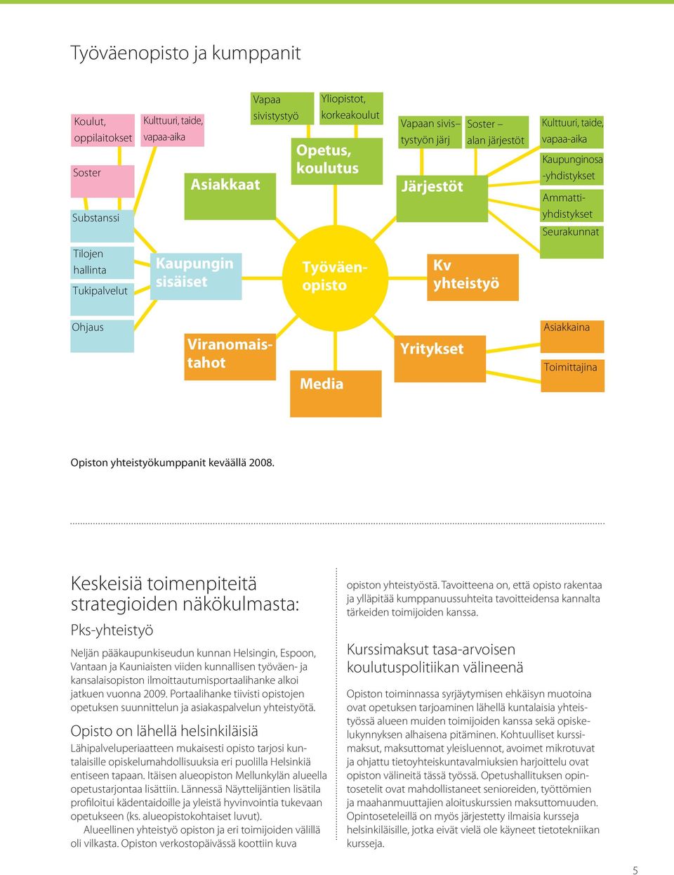 Ohjaus Viranomaistahot Media Yritykset Asiakkaina Toimittajina Opiston yhteistyökumppanit keväällä 2008.