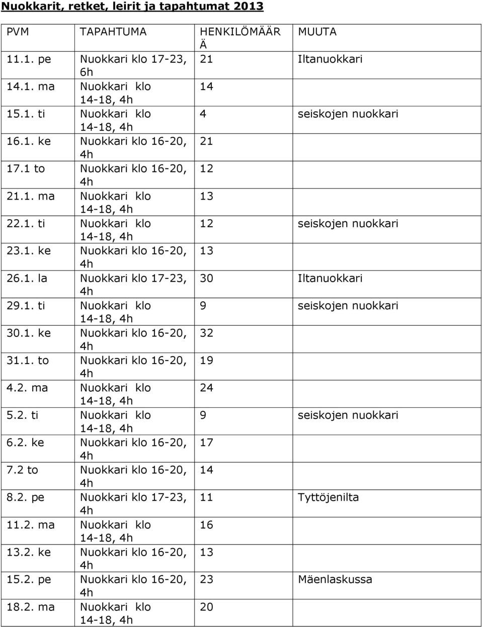 1. ti Nuokkari klo 9 seiskojen nuokkari 14-18, 30.1. ke Nuokkari klo 16-20, 32 31.1. to Nuokkari klo 16-20, 19 4.2. ma Nuokkari klo 24 14-18, 5.2. ti Nuokkari klo 9 seiskojen nuokkari 14-18, 6.2. ke Nuokkari klo 16-20, 17 7.