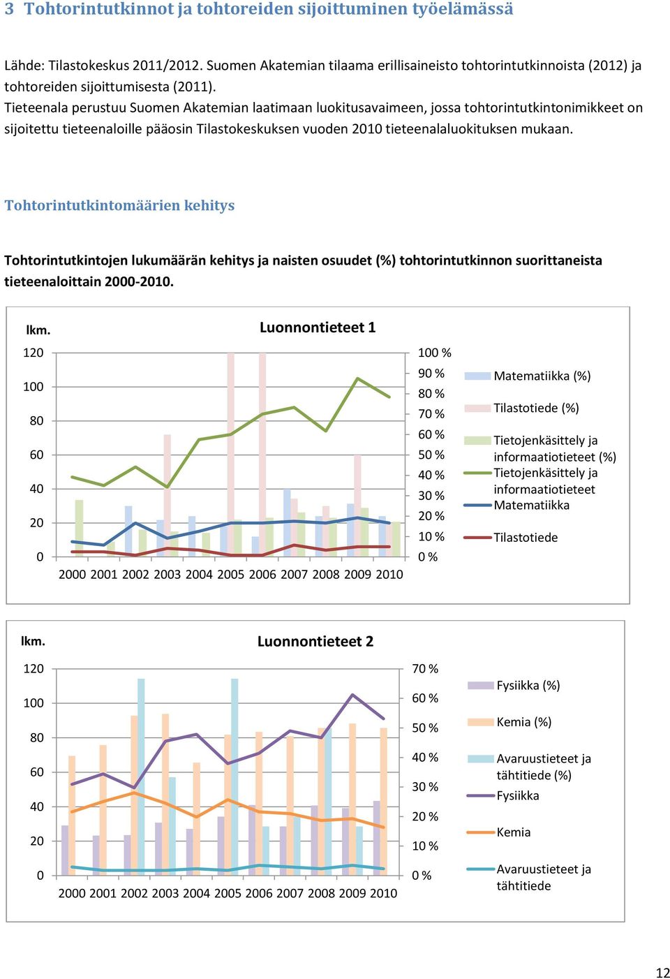 Tohtorintutkintomäärien kehitys Tohtorintutkintojen lukumäärän kehitys ja naisten osuudet (%) tohtorintutkinnon suorittaneista tieteenaloittain 2-21. lkm.