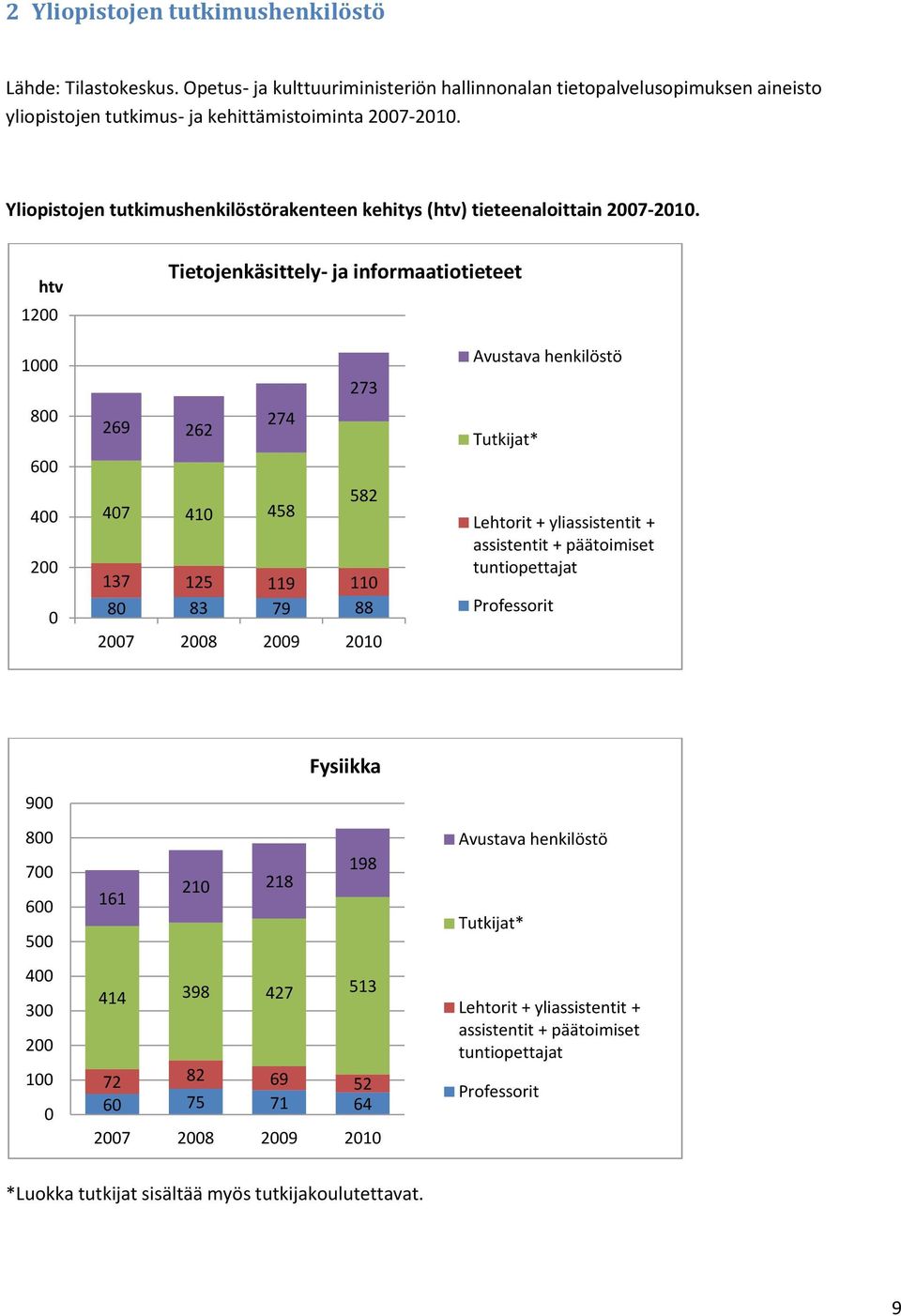 Yliopistojen tutkimushenkilöstörakenteen kehitys (htv) tieteenaloittain 27-21.