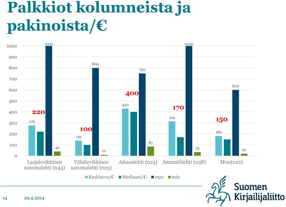 10 Vähälevikkinen sanomalehti (n23) 400 430 85 170 314 35 150 600 180 20