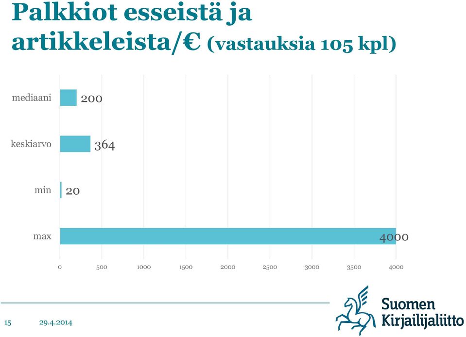 keskiarvo 364 min 20 max 4000 0 500