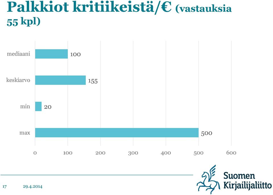 100 keskiarvo 155 min 20 max