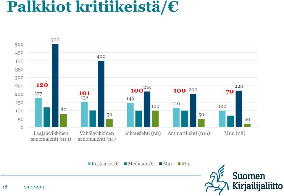 146 50 Vähälevikkinen sanomalehti (n4) 215 100 116 200 50 100 220