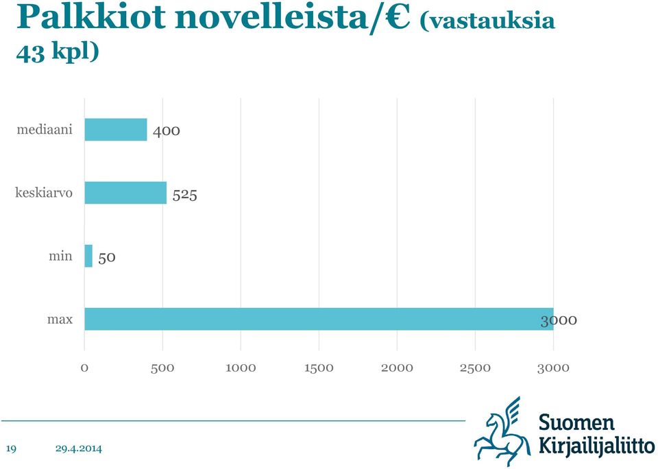 400 keskiarvo 525 min 50 max