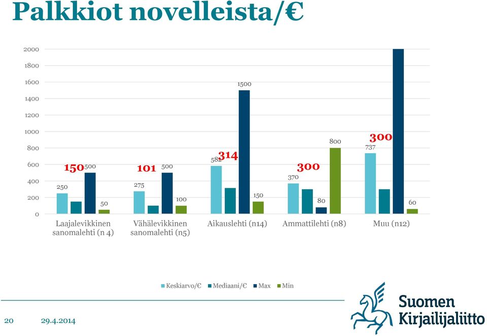 Vähälevikkinen sanomalehti (n5) 582 314 300 800 300 737 370 150 80 60