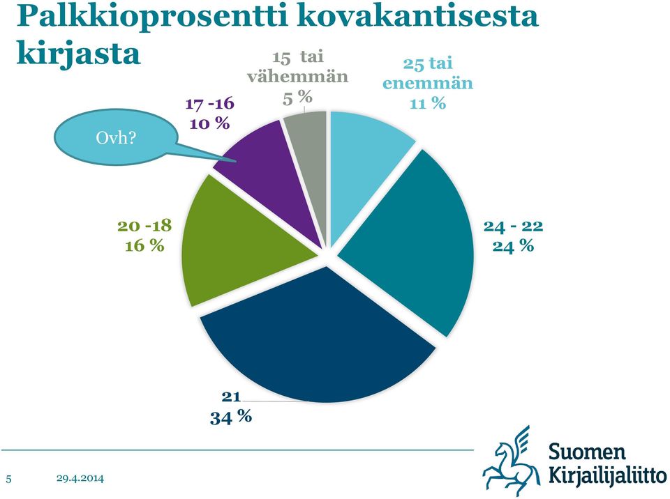 17-16 10 % 15 tai vähemmän 5 %