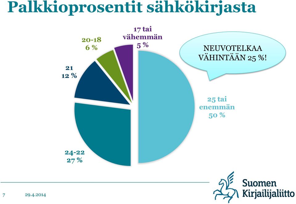 vähemmän 5 % NEUVOTELKAA