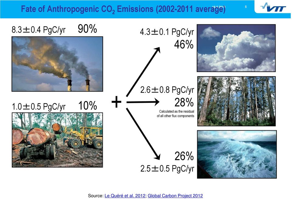 5 PgC/yr 10% 28% Calculated as the residual of all other flux
