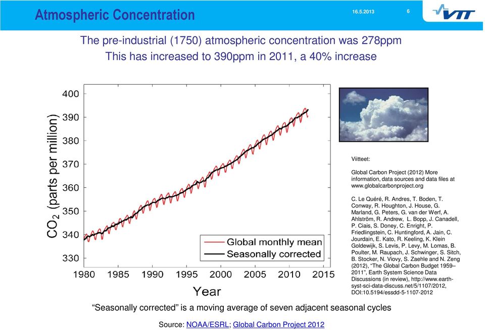 seasonal cycles Source: NOAA/ESRL; Global Carbon Project 2012 Global Carbon Project (2012) More information, data sources and data files at www.globalcarbonproject.org C. Le Quéré, R. Andres, T.