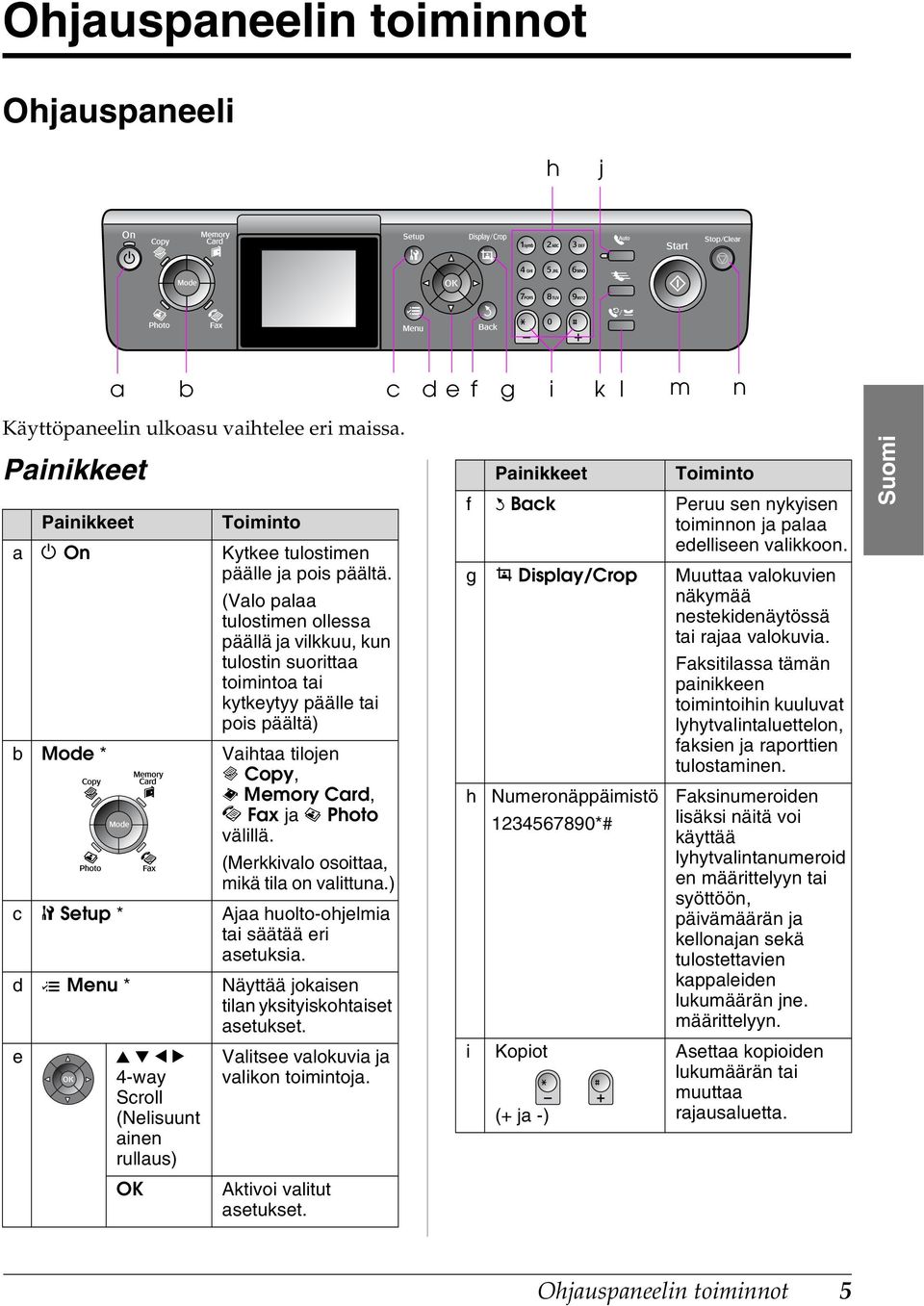 (Merkkivalo osoittaa, mikä tila on valittuna.) c F Setup * Ajaa huolto-ohjelmia tai säätää eri asetuksia. d x Menu * Näyttää jokaisen tilan yksityiskohtaiset asetukset.