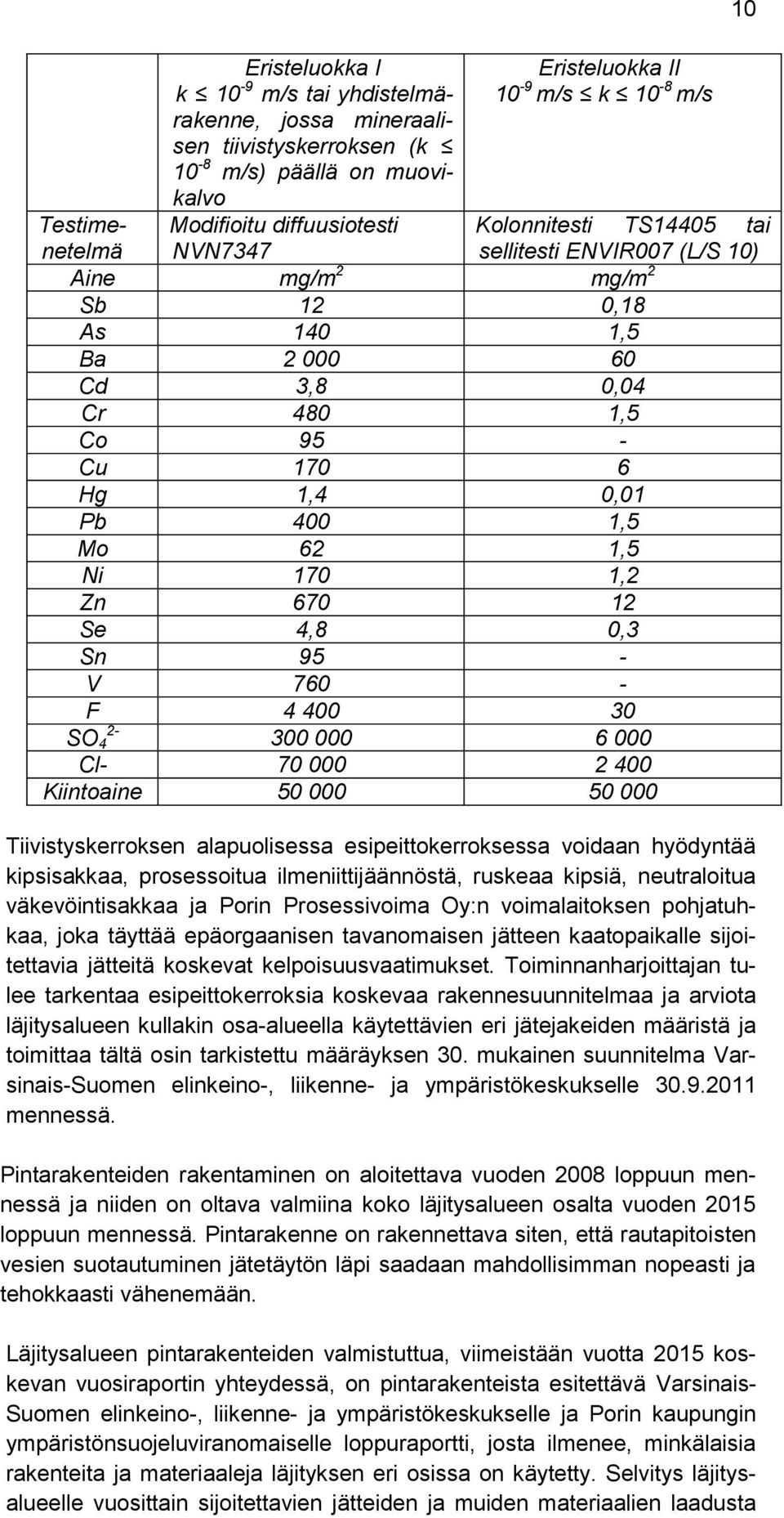 1,2 Zn 670 12 Se 4,8 0,3 Sn 95 - V 760 - F 4 400 30 300 000 6 000 Cl- 70 000 2 400 Kiintoaine 50 000 50 000 SO 4 2- Tiivistyskerroksen alapuolisessa esipeittokerroksessa voidaan hyödyntää