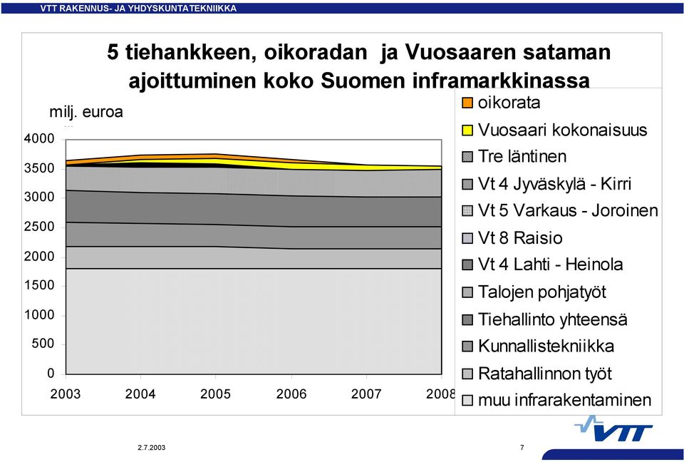 inframarkkinassa 23 24 25 26 27 28 oikorata Vuosaari kokonaisuus Tre läntinen Vt 4 Jyväskylä