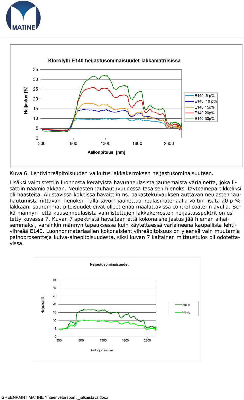 Tällä tavoin jauhettua neulasmateriaalia voitiin lisätä 20 p-% lakkaan, suuremmat pitoisuudet eivät olleet enää maalattavissa control coaterin avulla.