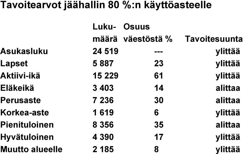 61 ylittää Eläkeikä 3 403 14 alittaa Perusaste 7 236 30 alittaa Korkea-aste 1 619 6