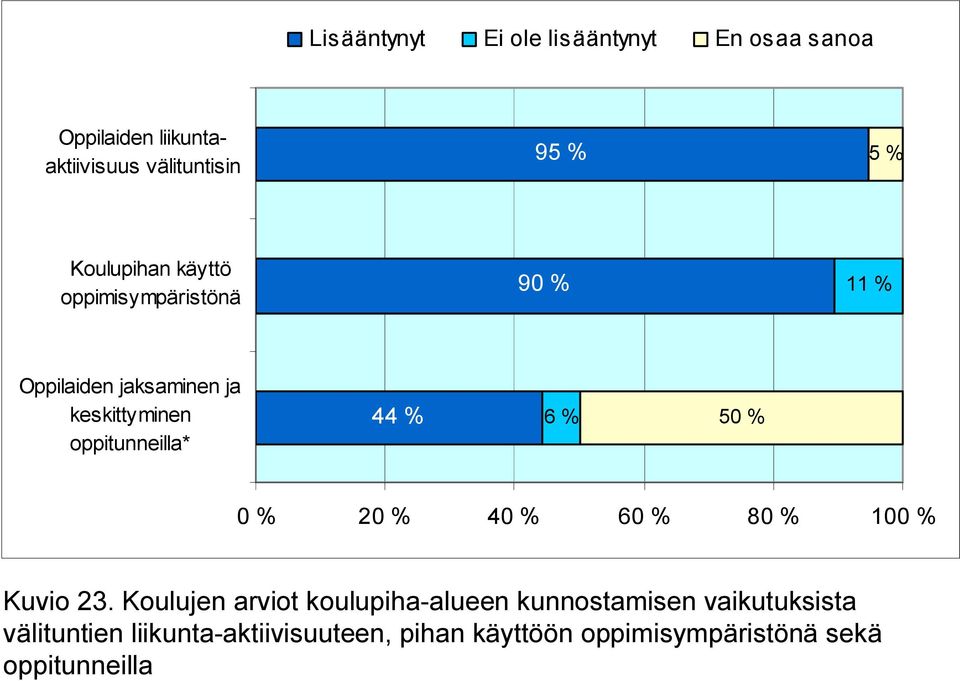 44 % 6 % 50 % 0 % 20 % 40 % 60 % 80 % 100 % Kuvio 23.