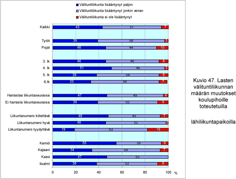 lk Harrastaa liikuntaseurassa Ei harrasta liikuntaseurassa 38 33 47 39 59 54 52 49 8 7 4 9 Kuvio 47.