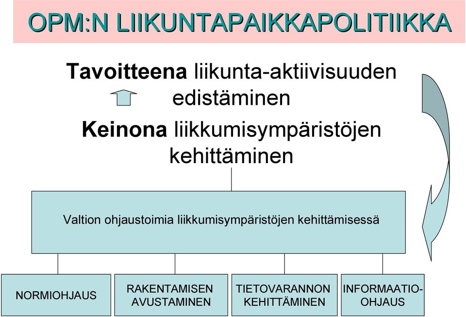 ohjaustoimia liikkumisympäristöjen kehittämisessä NORMIOHJAUS