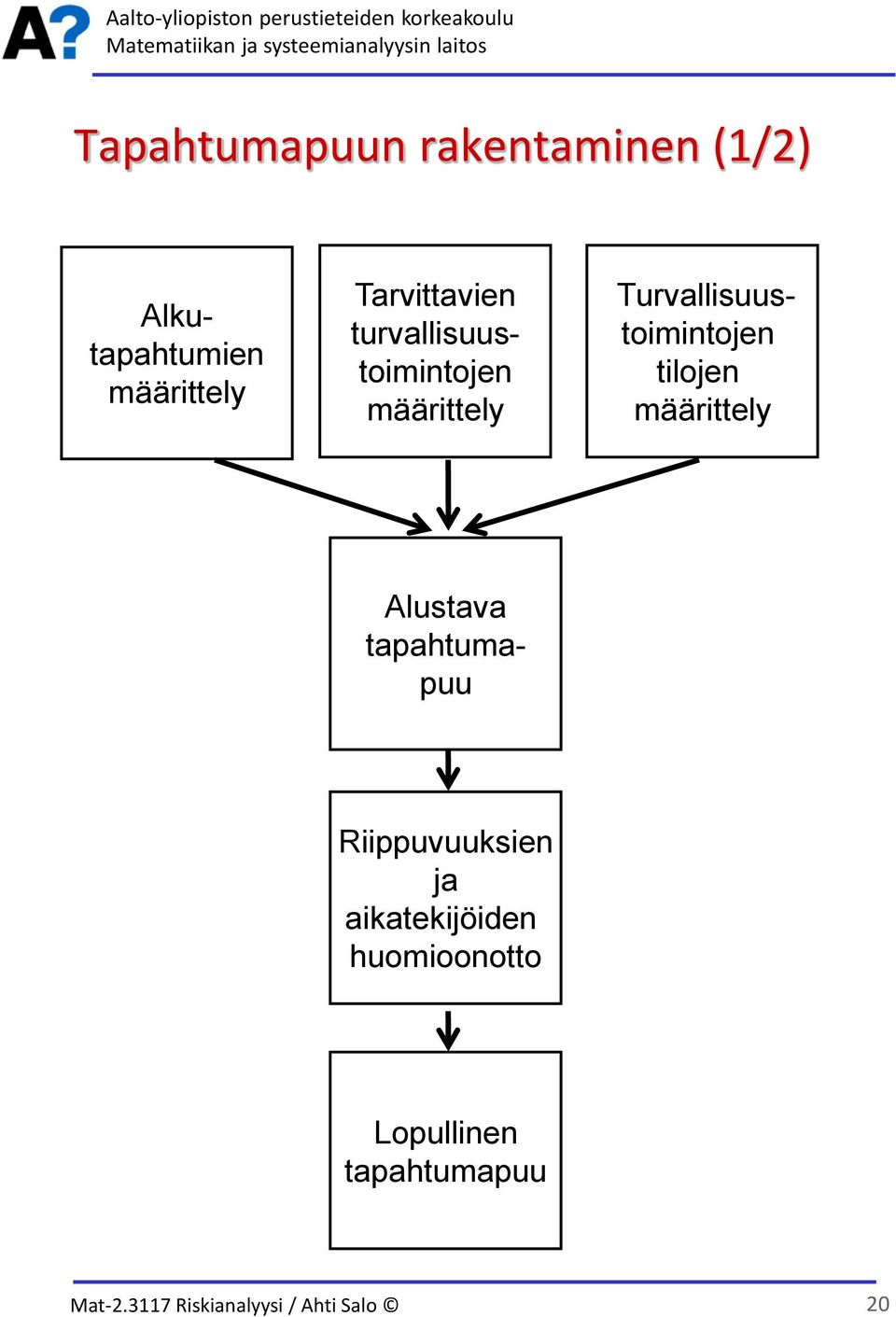 Turvallisuustoimintojen tilojen määrittely Alustava