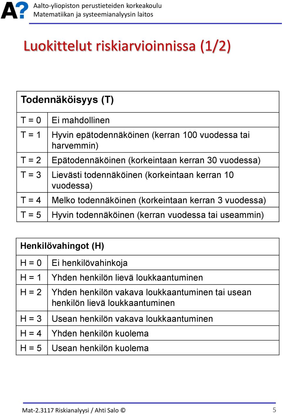 kerran 3 vuodessa) Hyvin todennäköinen (kerran vuodessa tai useammin) Henkilövahingot (H) H = 0 H = 1 H = 2 H = 3 H = 4 H = 5 Ei henkilövahinkoja Yhden henkilön