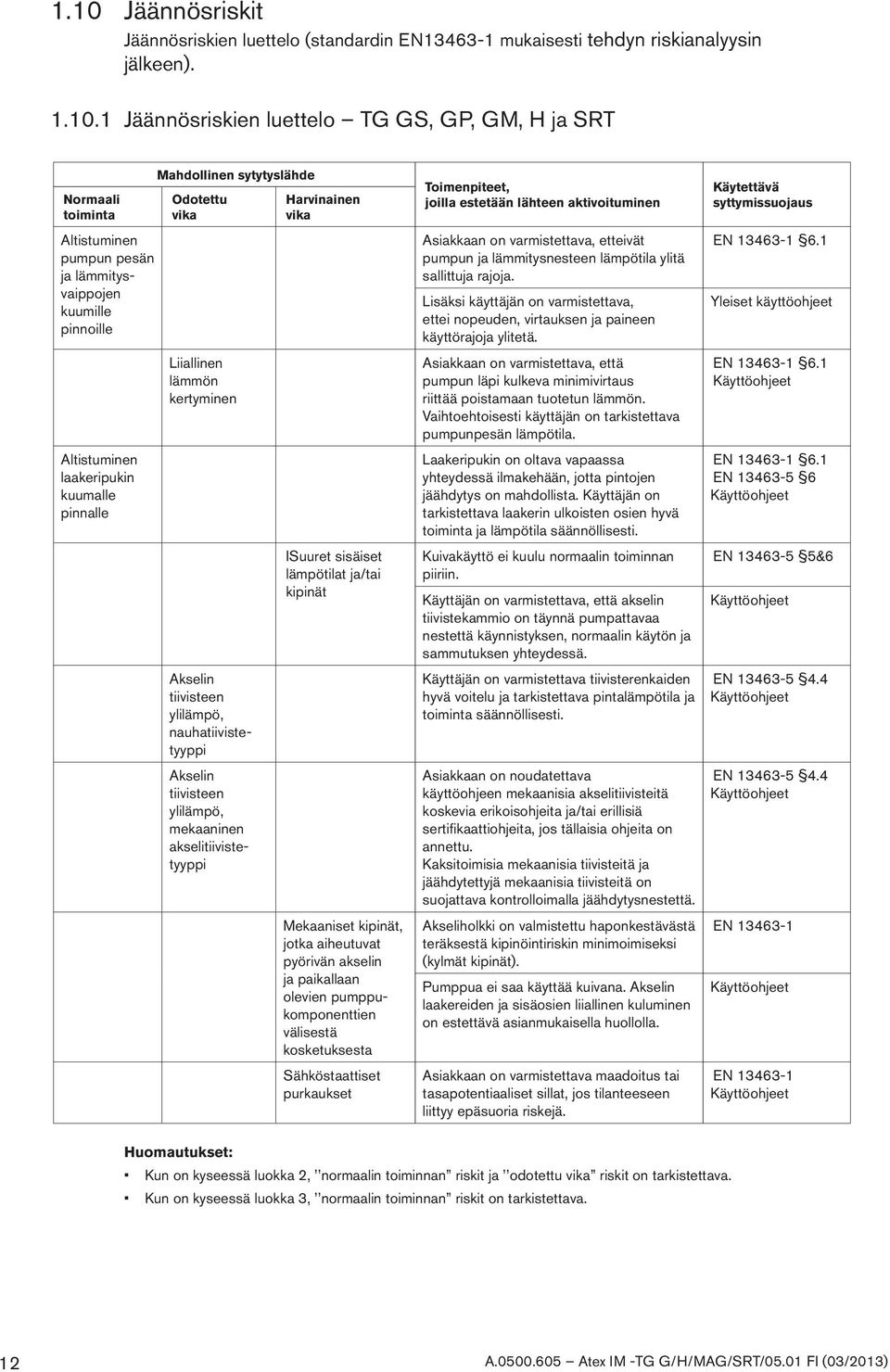 nauhatiivistetyyppi Akselin tiivisteen ylilämpö, mekaaninen akselitiivistetyyppi Harvinainen vika ISuuret sisäiset lämpötilat ja/tai kipinät Mekaaniset kipinät, jotka aiheutuvat pyörivän akselin ja