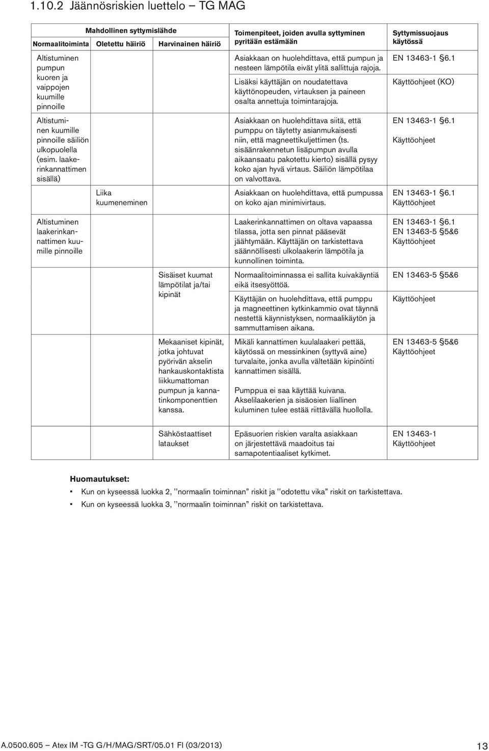 laakerinkannattimen sisällä) Liika kuumeneminen Toimenpiteet, joiden avulla syttyminen pyritään estämään Asiakkaan on huolehdittava, että pumpun ja nesteen lämpötila eivät ylitä sallittuja rajoja.