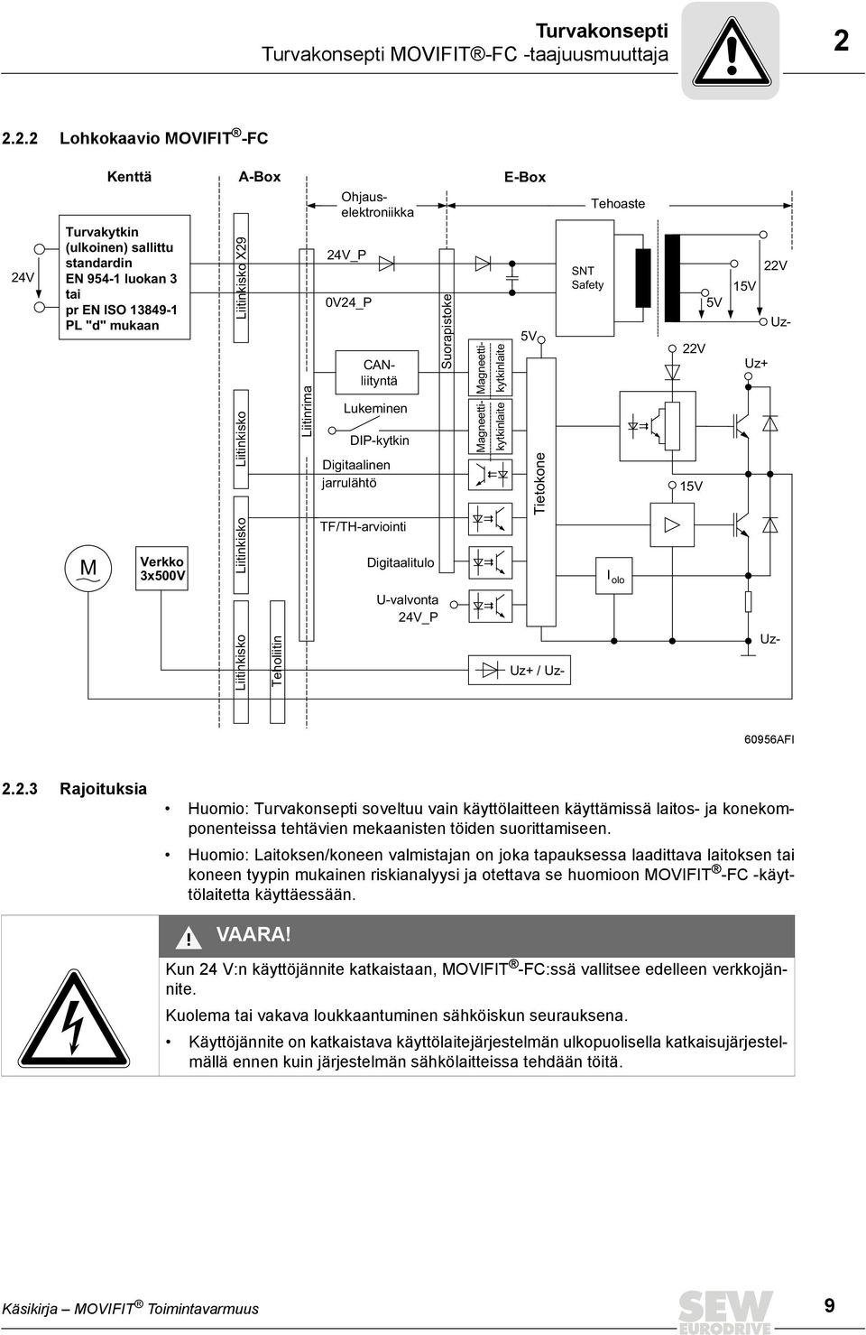 Liitinkisko X29 Liitinkisko Liitinkisko Liitinrima 24V_P 0V24_P CANliityntä Lukeminen DIP-kytkin Digitaalinen jarrulähtö TF/TH-arviointi Digitaalitulo Suorapistoke Magneetti- Magneetti- kytkinlaite