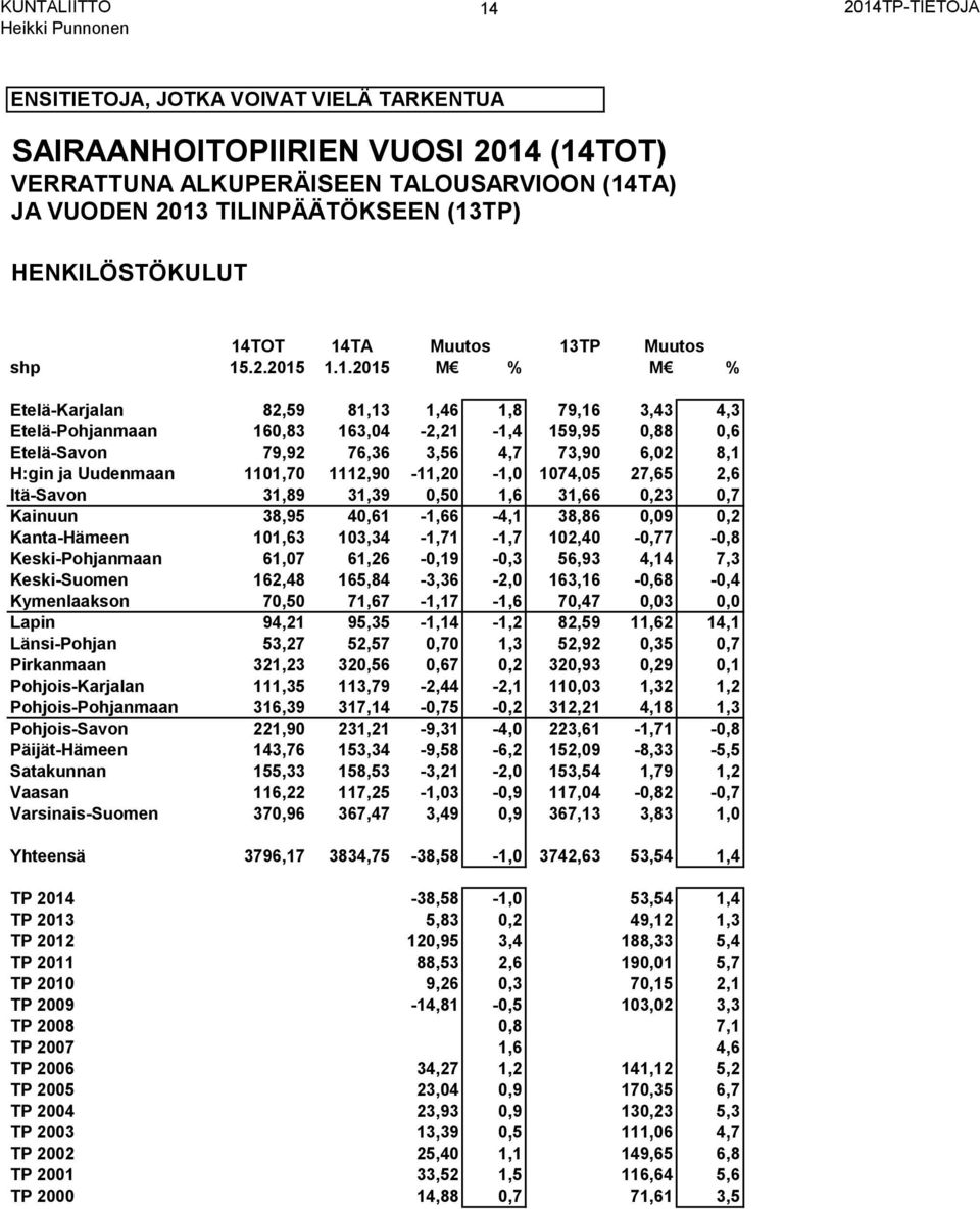 Itä-Savon 31,89 31,39 0,50 1,6 31,66 0,23 0,7 Kainuun 38,95 40,61-1,66-4,1 38,86 0,09 0,2 Kanta-Hämeen 101,63 103,34-1,71-1,7 102,40-0,77-0,8 Keski-Pohjanmaan 61,07 61,26-0,19-0,3 56,93 4,14 7,3