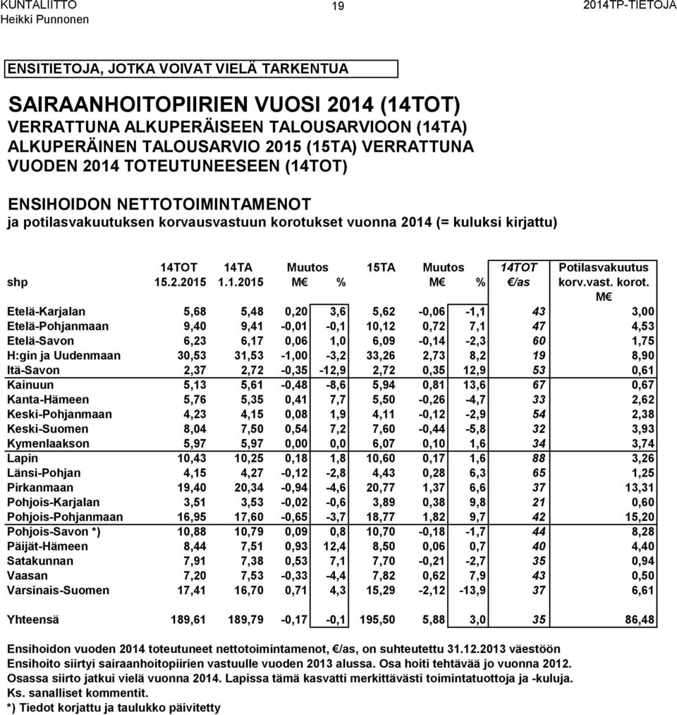 kset vuonna 2014 (= kuluksi kirjattu) 14TOT 14TA Muutos 15TA Muutos 14TOT Potilasvakuutus shp 15.2.2015 1.1.2015 M % M % /as korv.vast. korot.