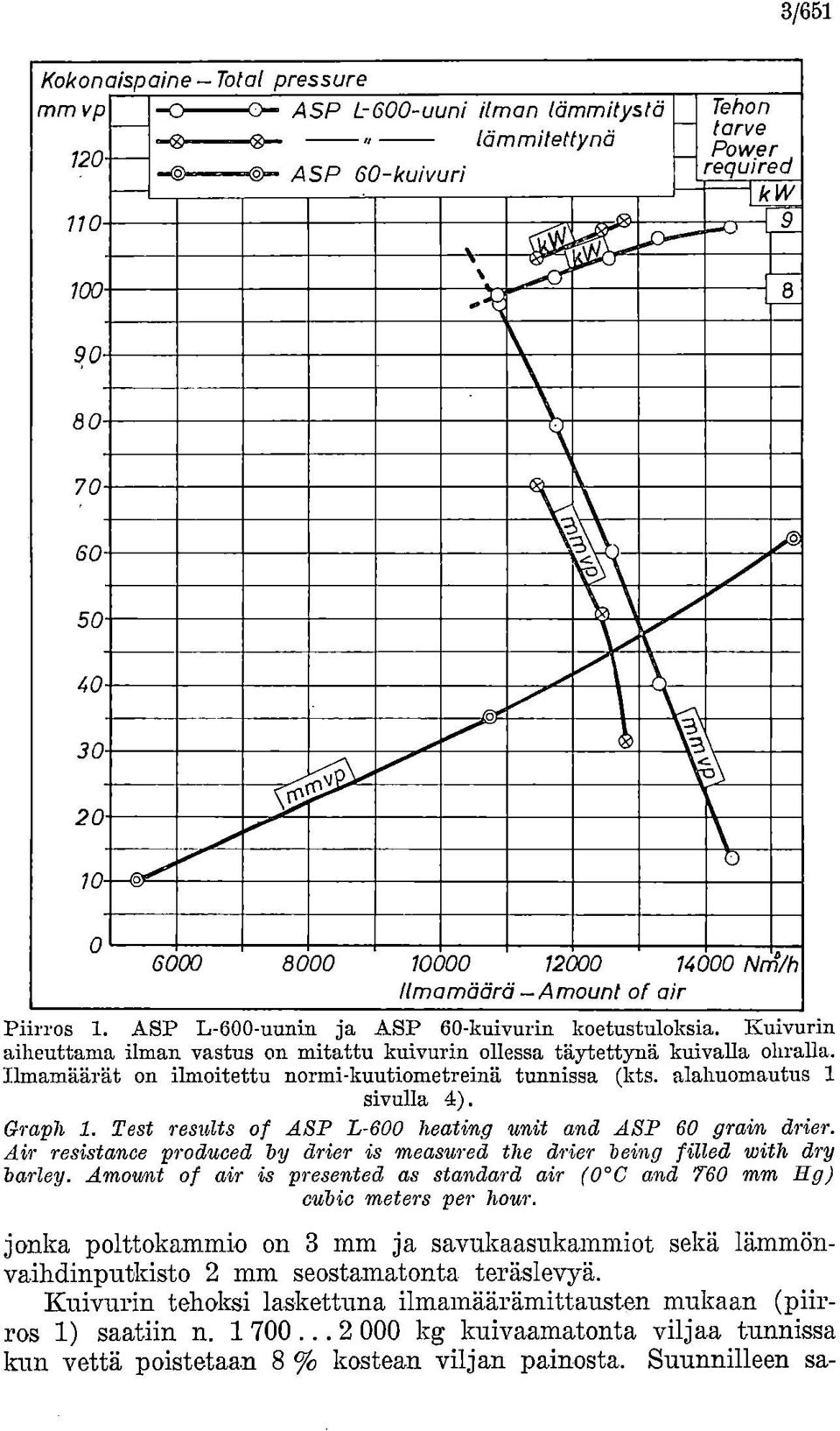 Kuivurin aiheuttama ilman vastus on mitattu kuivurin ollessa täytettynä kuivalla ohralla. Ilmamäärät on ilmoitettu normi-kuutiometreinä tunnissa (kts. alahuomautus 1 sivulla 4). Graph 1.