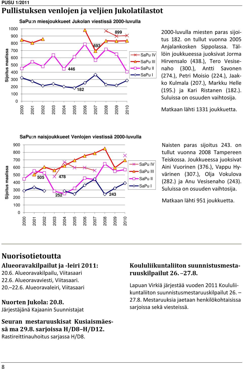 Tällöin joukkueessa juoksivat Jorma Hirvensalo (438.), Tero Vesisenaho (300.), Antti Savonen (274.), Petri Moisio (224.), Jaakko Kulmala (207.), Markku Helle (195.) ja Kari Ristanen (182.). Suluissa on osuuden vaihtosija.