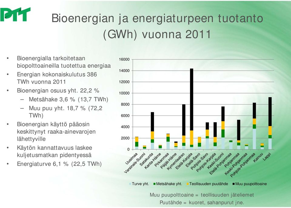 18,7 % (72,2 TWh) Bioenergian käyttö pääosin keskittynyt raaka-ainevarojen lähettyville Käytön kannattavuus laskee kuljetusmatkan pidentyessä