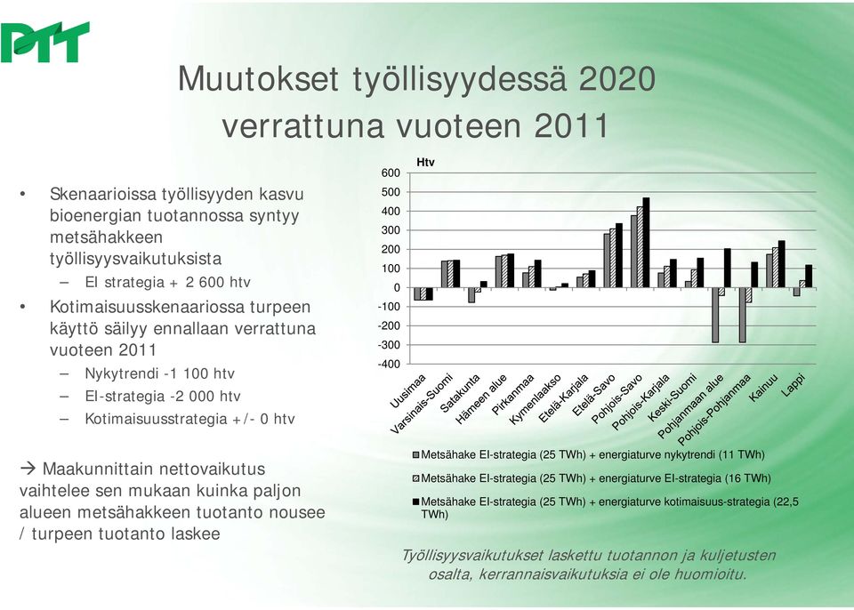 -400 Htv Maakunnittain nettovaikutus vaihtelee sen mukaan kuinka paljon alueen metsähakkeen tuotanto nousee / turpeen tuotanto laskee Metsähake EI-strategia (25 TWh) + energiaturve nykytrendi (11