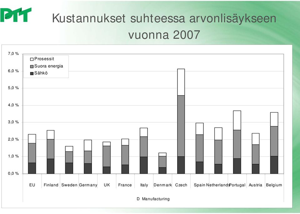 % 0,0 % EU Finland Sweden Germany UK France Italy Denmark