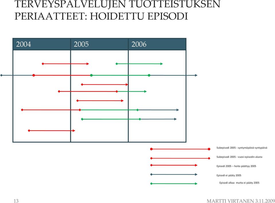 Subepisodi 2005 - vuosi episodin alusta Episodi 2005 hoito