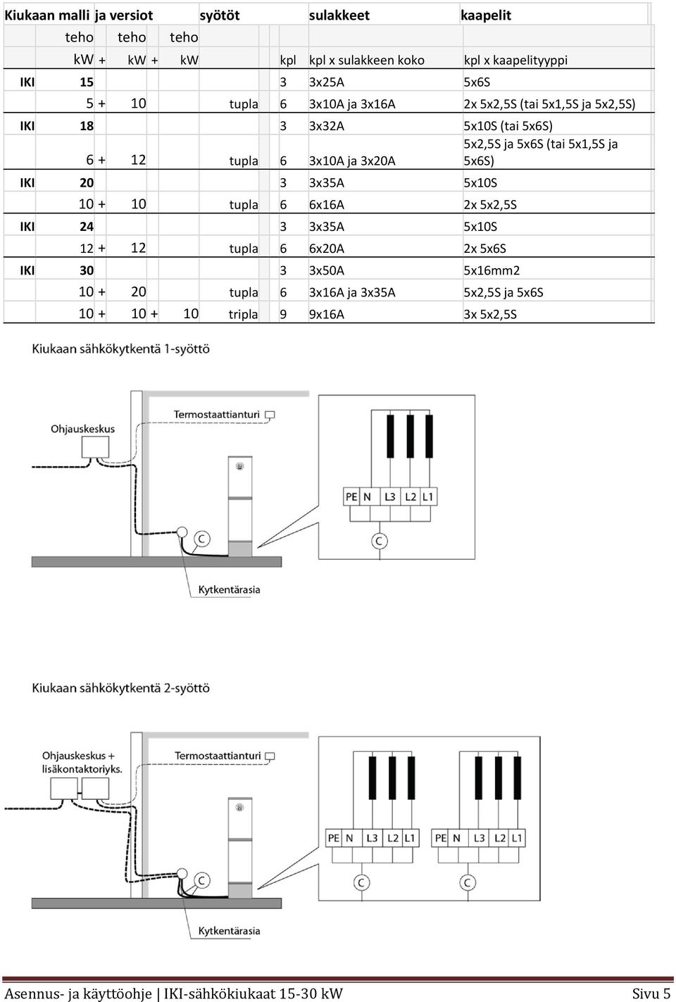 6 3x10A ja 3x20A 5x6S) IKI 20 3 3x35A 5x10S 10 + 10 tupla 6 6x16A 2x 5x2,5S IKI 24 3 3x35A 5x10S 12 + 12 tupla 6 6x20A 2x 5x6S IKI 30 3 3x50A