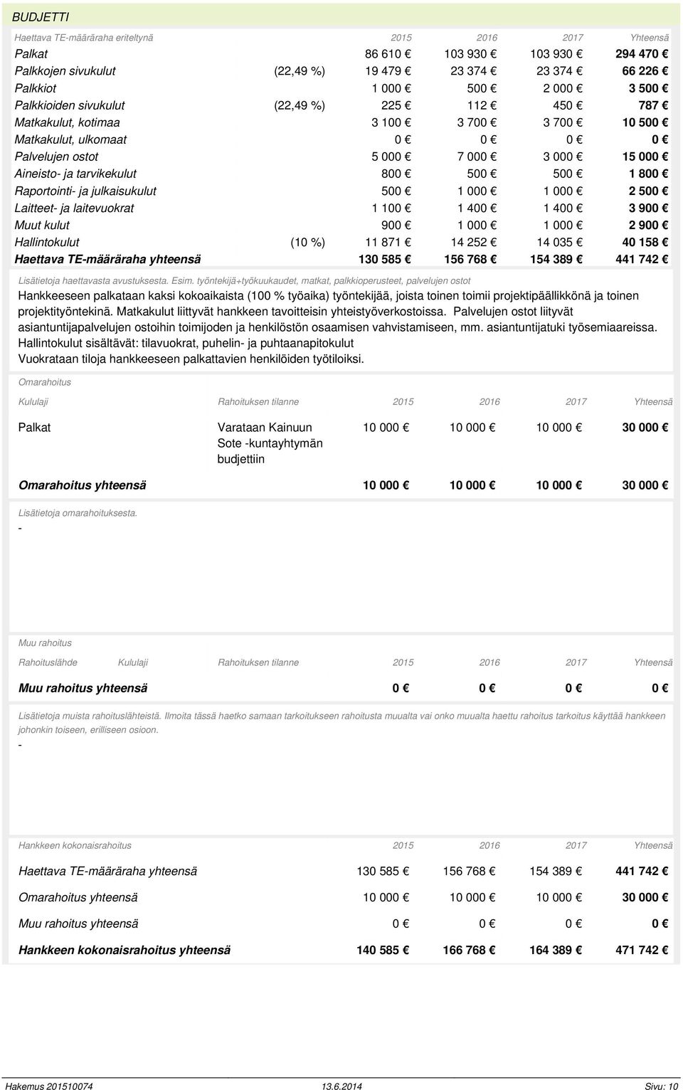 500 1 800 Raportointi- ja julkaisukulut 500 1 000 1 000 2 500 Laitteet- ja laitevuokrat 1 100 1 400 1 400 3 900 Muut kulut 900 1 000 1 000 2 900 Hallintokulut (10 %) 11 871 14 252 14 035 40 158