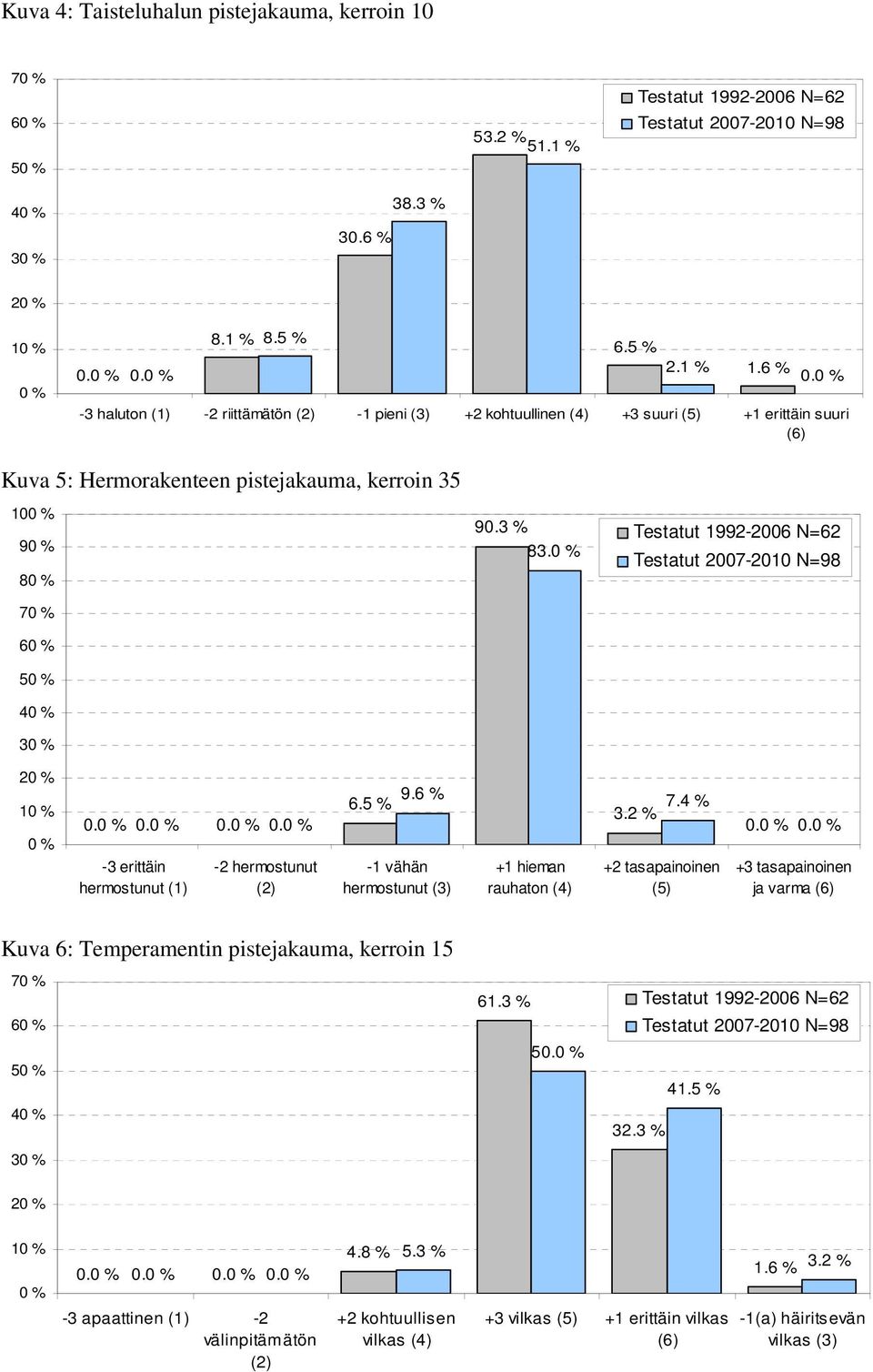 3 % 83.0 % Testatut 1992-2006 N=62 Testatut 2007-2010 N=98 20 % 10 % 0 % 6.5 % 9.6 % 3.2 % 7.