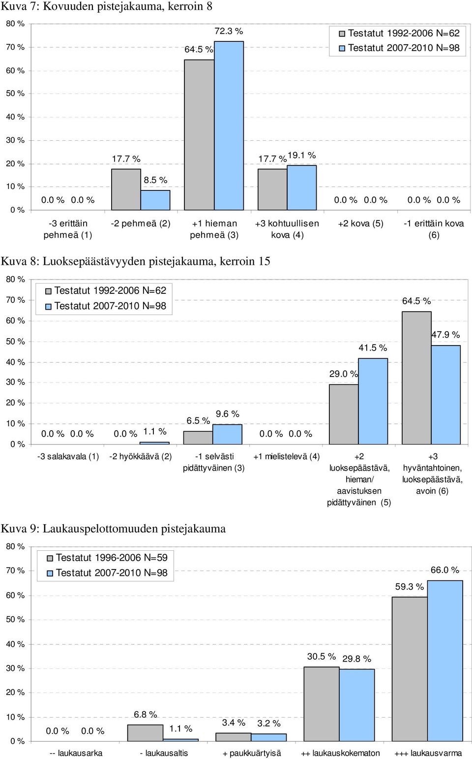 2007-2010 N=98 64.5 % 60 % 50 % 41.5 % 47.9 % 40 % 30 % 29.0 % 20 % 10 % 0 % 1.1 % 6.5 % 9.