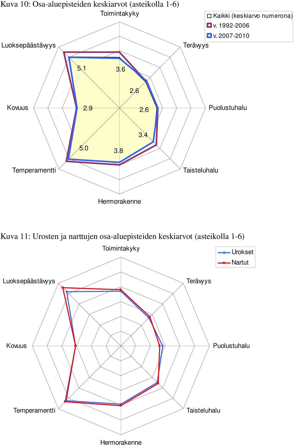 8 Temperamentti Taisteluhalu Hermorakenne Kuva 11: Urosten ja narttujen osa-aluepisteiden keskiarvot