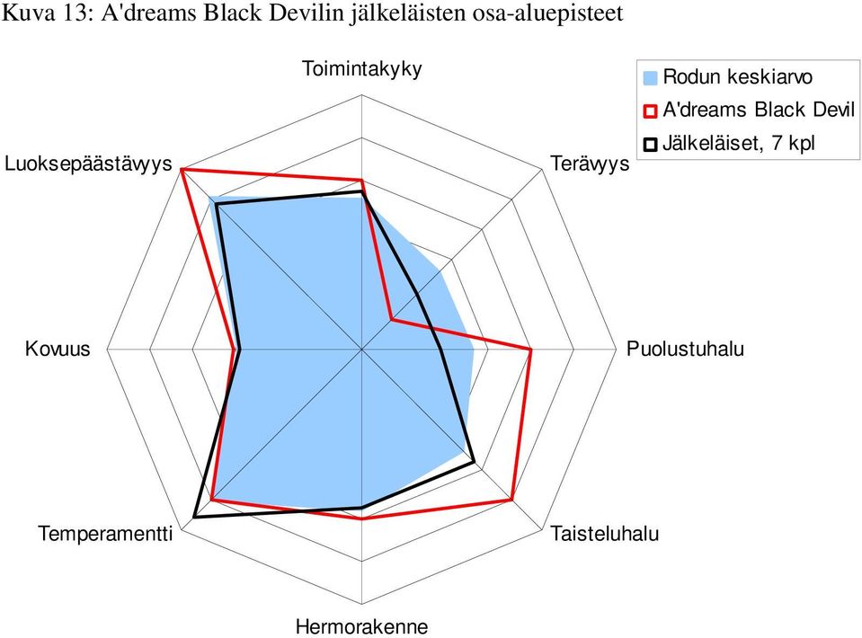 Terävyys Rodun keskiarvo A'dreams Black Devil