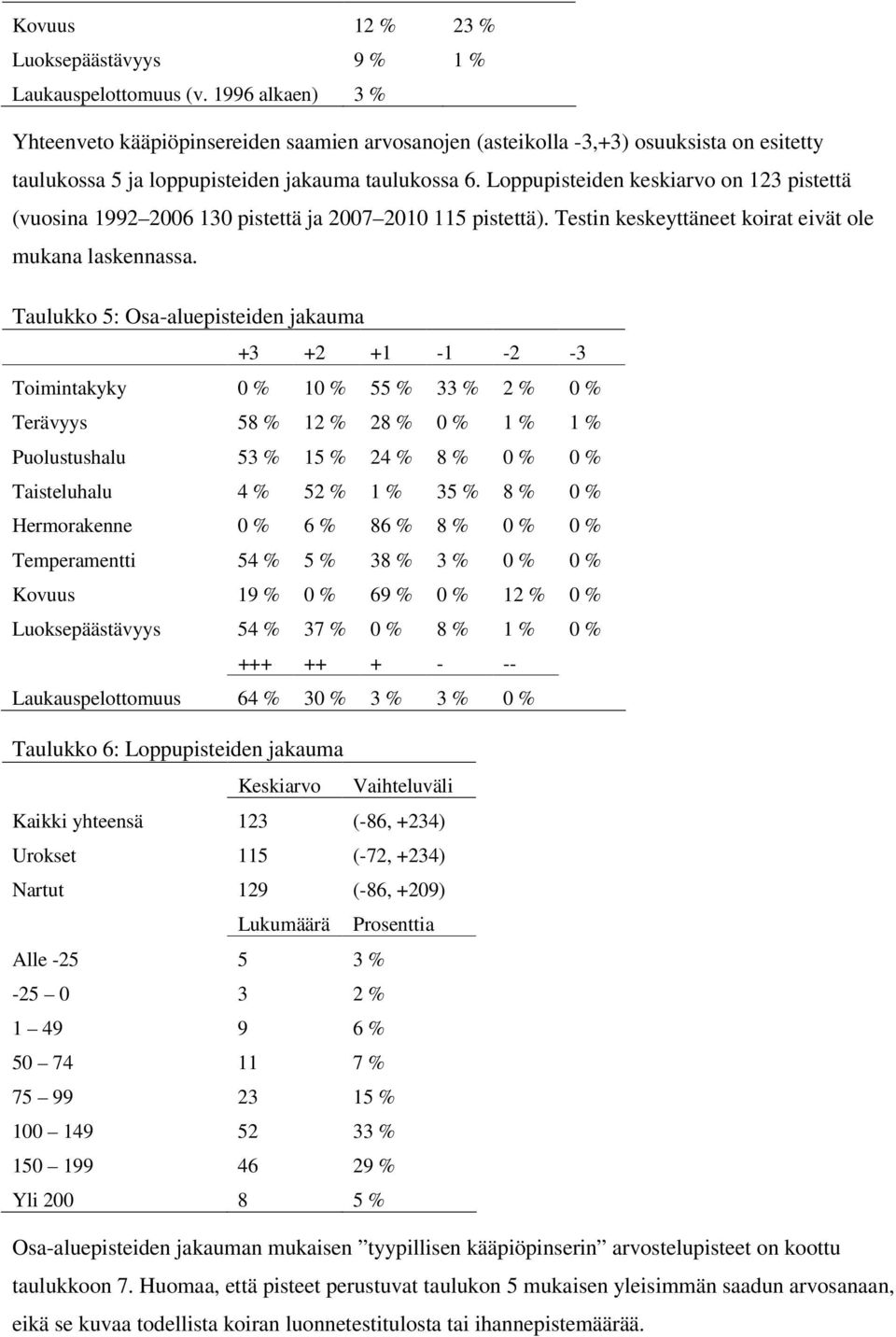 Loppupisteiden keskiarvo on 123 pistettä (vuosina 1992 2006 130 pistettä ja 2007 2010 115 pistettä). Testin keskeyttäneet koirat eivät ole mukana laskennassa.