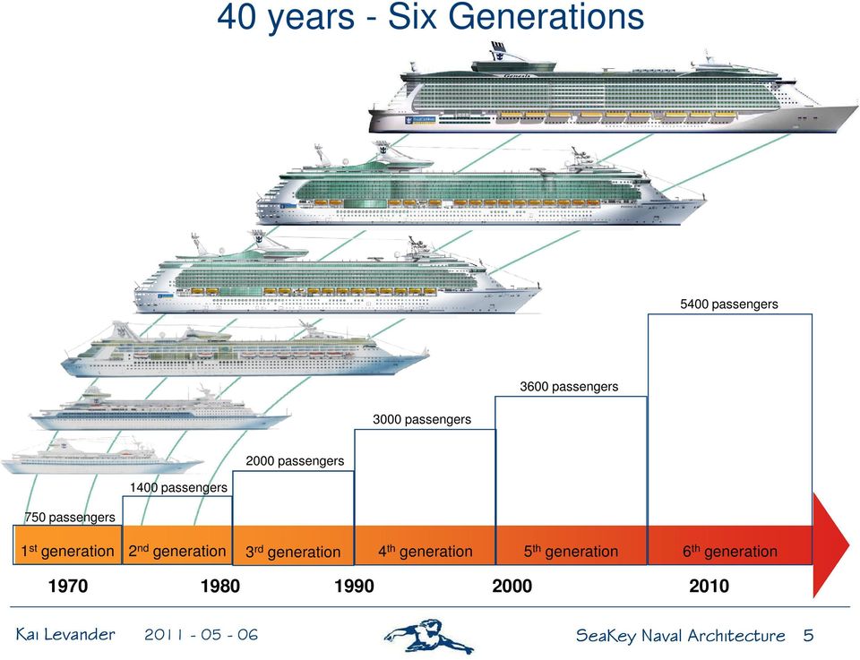 generation 2 nd generation 3 rd generation 4 th generation 5 th
