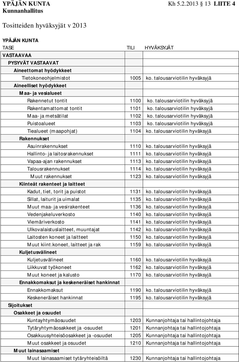 talousarviotilin hyväksyjä Maa- ja metsätilat 1102 ko. talousarviotilin hyväksyjä Puistoalueet 1103 ko. talousarviotilin hyväksyjä Tiealueet (maapohjat) 1104 ko.