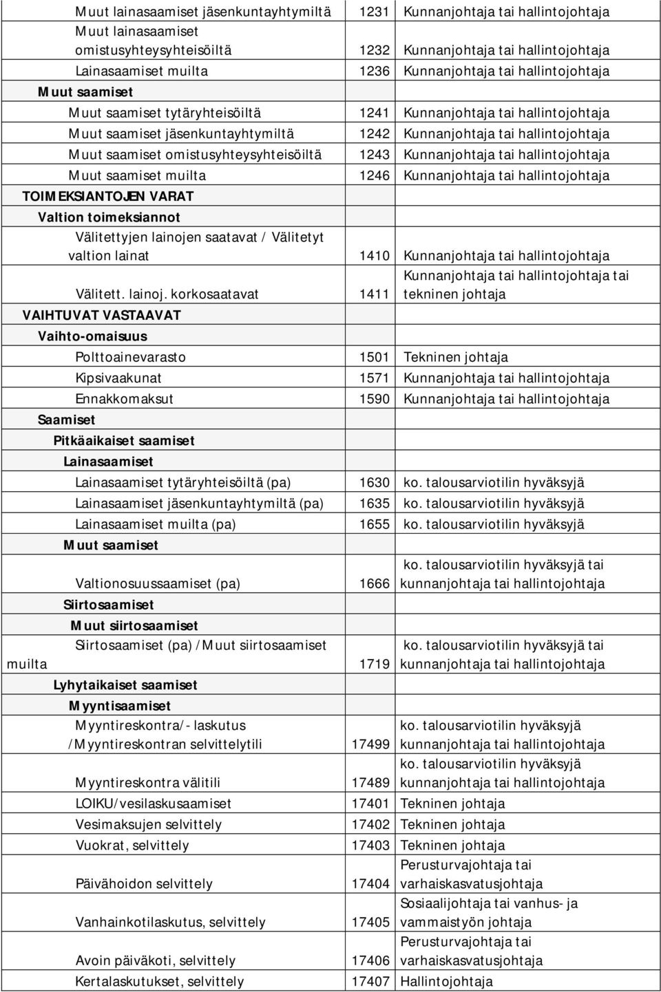 saamiset omistusyhteysyhteisöiltä 1243 Kunnanjohtaja tai hallintojohtaja Muut saamiset muilta 1246 Kunnanjohtaja tai hallintojohtaja TOIMEKSIANTOJEN VARAT Valtion toimeksiannot Välitettyjen lainojen