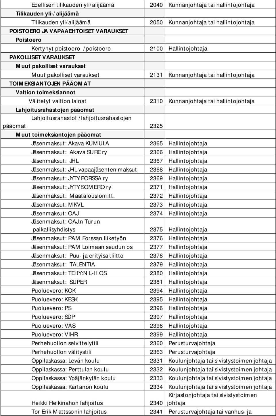 Valtion toimeksiannot Välitetyt valtion lainat 2310 Kunnanjohtaja tai hallintojohtaja Lahjoitusrahastojen pääomat Lahjoitusrahastot /lahjoitusrahastojen pääomat 2325 Muut toimeksiantojen pääomat