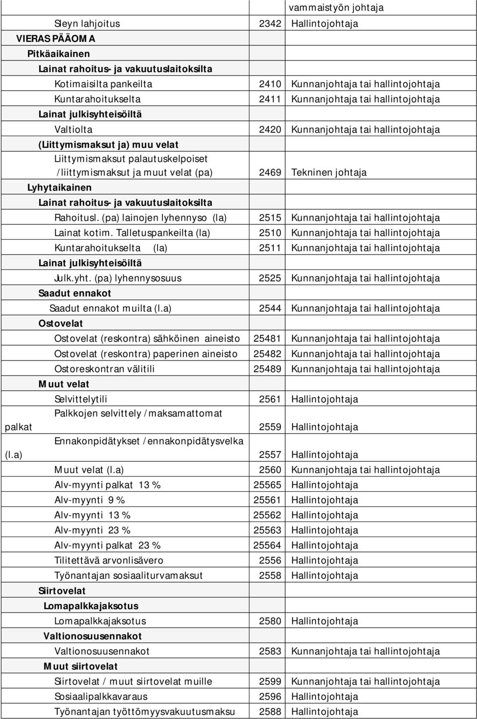 /liittymismaksut ja muut velat (pa) 2469 Tekninen johtaja Lyhytaikainen Lainat rahoitus- ja vakuutuslaitoksilta Rahoitusl.