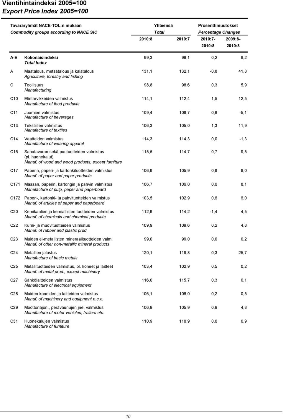 Manufacturing C10 Elintarvikkeiden valmistus 114,1 112,4 1,5 12,5 Manufacture of food products C11 Juomien valmistus 109,4 108,7 0,6-5,1 Manufacture of beverages C13 Tekstiilien valmistus 106,3 105,0